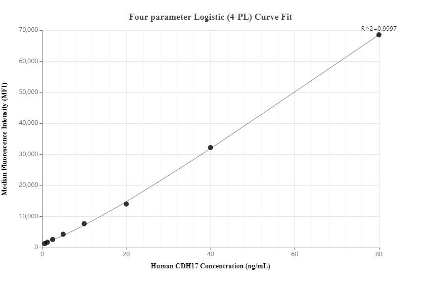 Cytometric bead array standard curve of MP00742-2, Cadherin-17 Recombinant Matched Antibody Pair, PBS Only. Capture antibody: 83793-1-PBS. Detection antibody: 83793-3-PBS. Standard: Ag19488. Range: 0.625-80 ng/mL.  